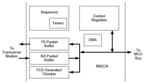 The Freescale MC1322x platform MAC accelerator